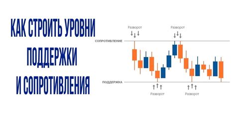 индикаторы сопротивления и поддержки